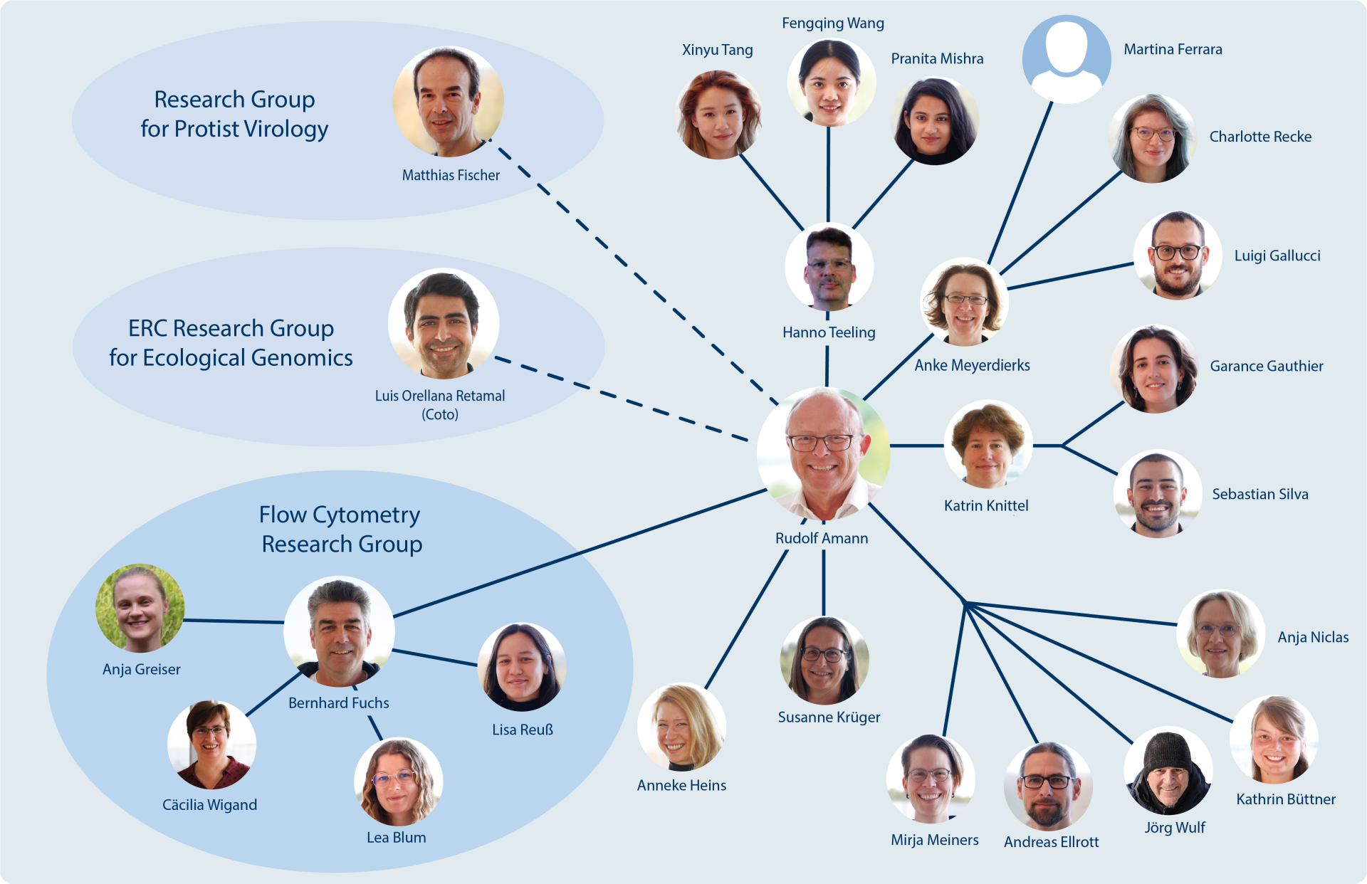 People of the Molecular Ecology Group